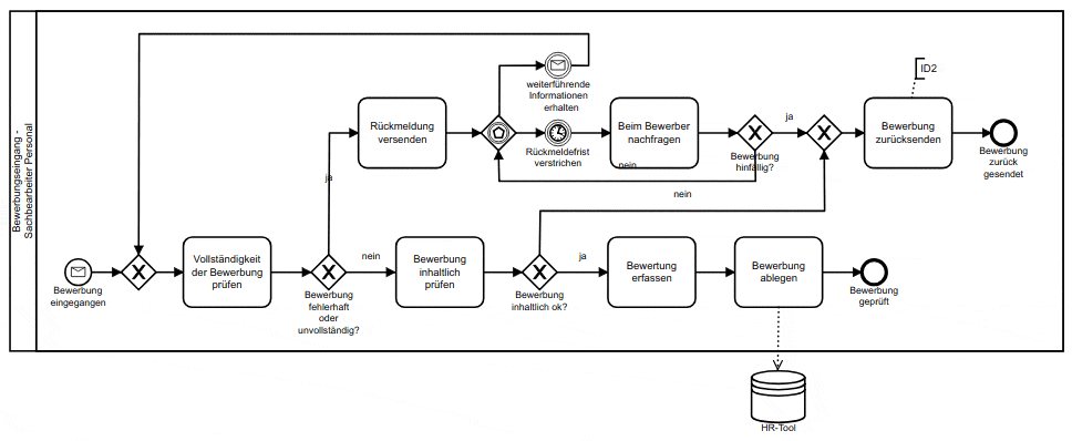 Beispiel eines mit BPMN dargestellten Prozesses.